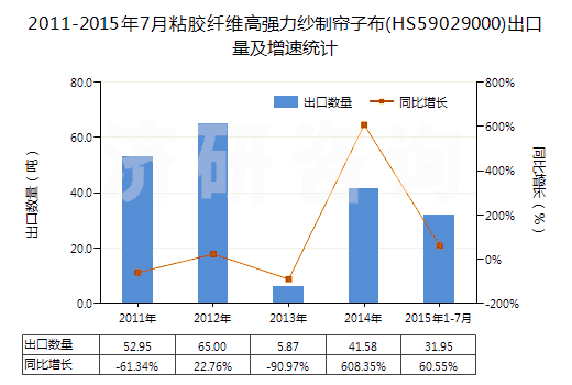 2011-2015年7月粘膠纖維高強力紗制簾子布(HS59029000)出口量及增速統(tǒng)計